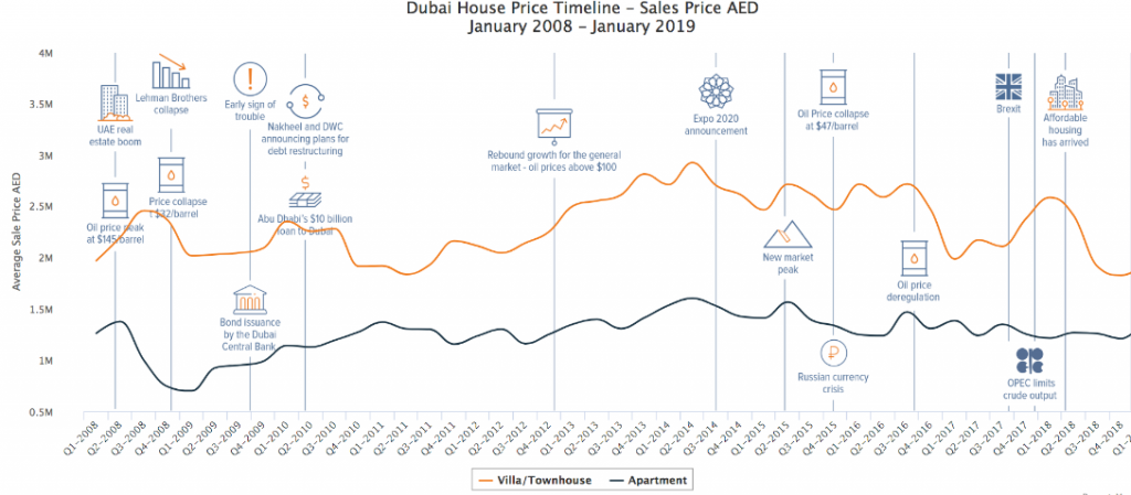 Dubai property prices timeline